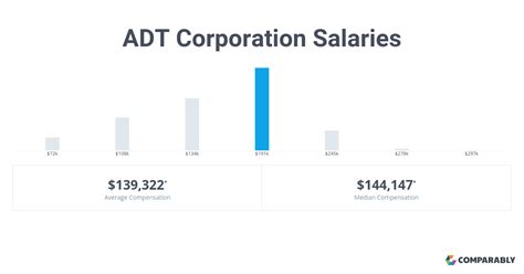 The estimated total pay for a Customer Service Representative at <strong>ADT</strong> is $37,331 per year. . Adt salary